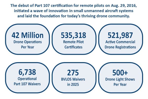 10-Years-of-Drone-Integration